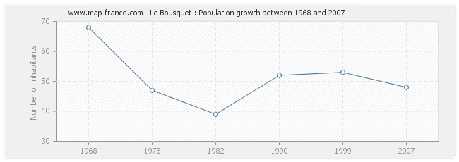 Population Le Bousquet